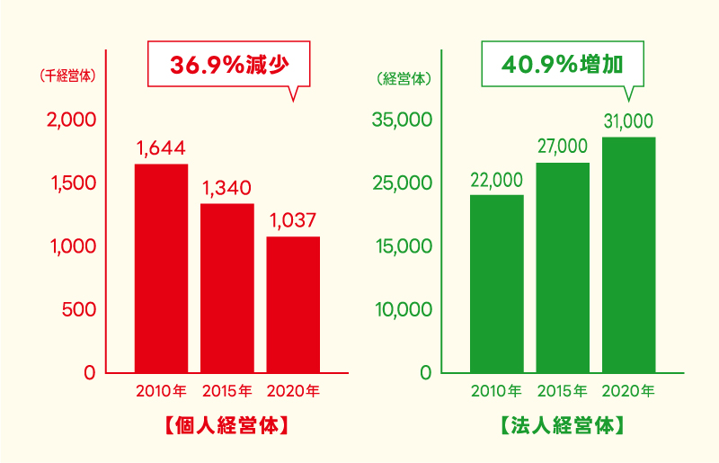 家族経営対数 組織経営対数グラフ